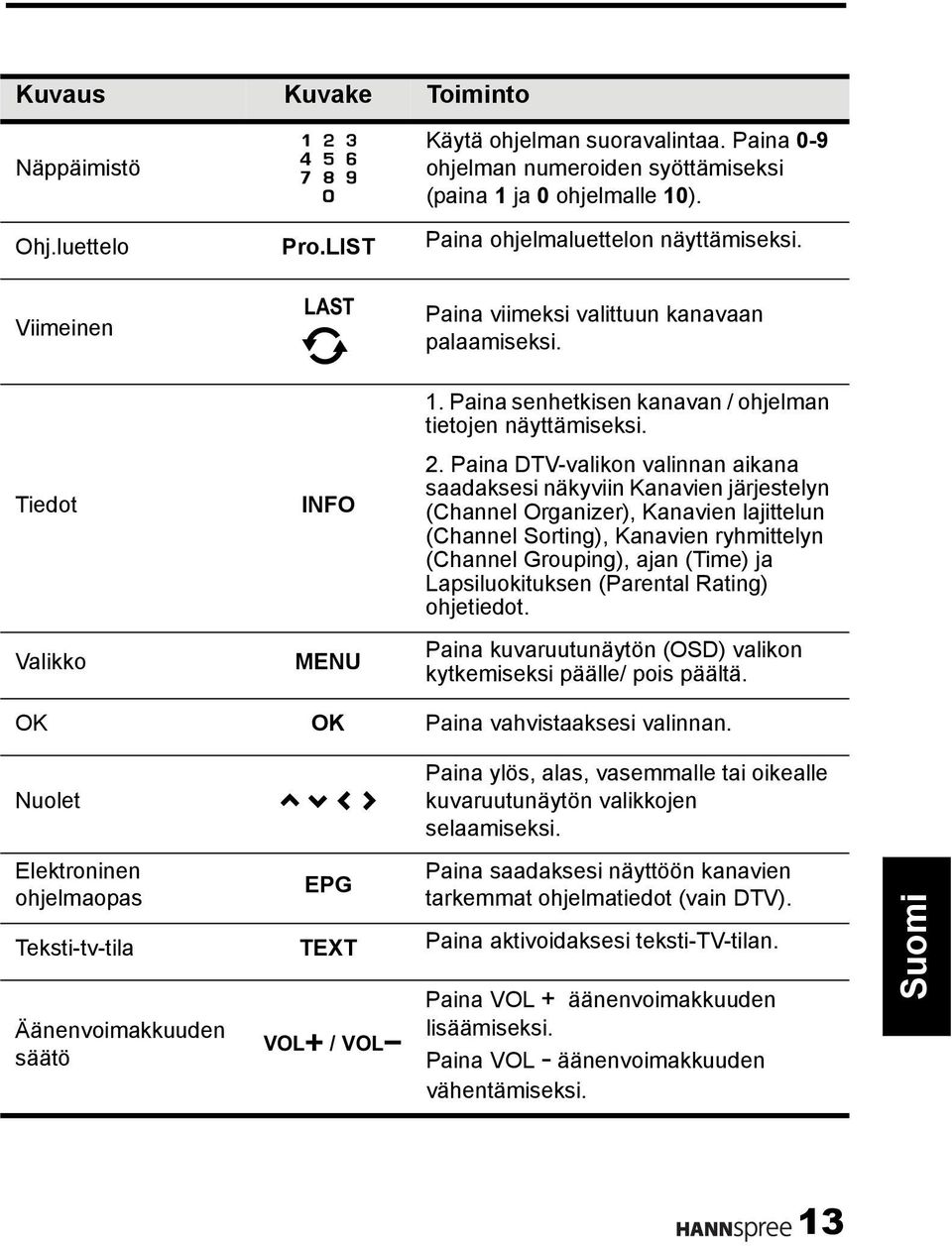 Paina DTV-valikon valinnan aikana saadaksesi näkyviin Kanavien järjestelyn (Channel Organizer), Kanavien lajittelun (Channel Sorting), Kanavien ryhmittelyn (Channel Grouping), ajan (Time) ja