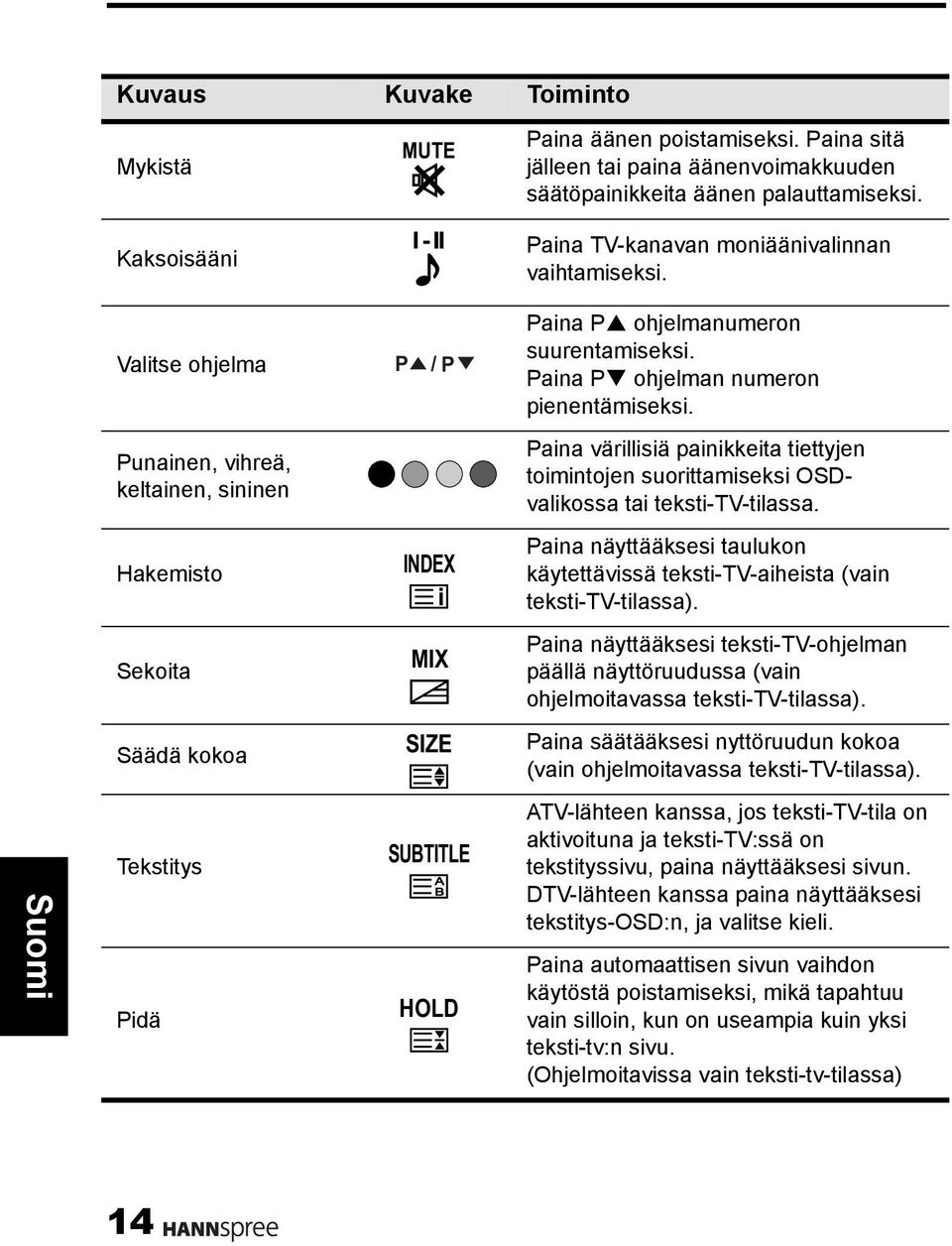 Punainen, vihreä, keltainen, sininen Paina värillisiä painikkeita tiettyjen toimintojen suorittamiseksi OSDvalikossa tai teksti-tv-tilassa.