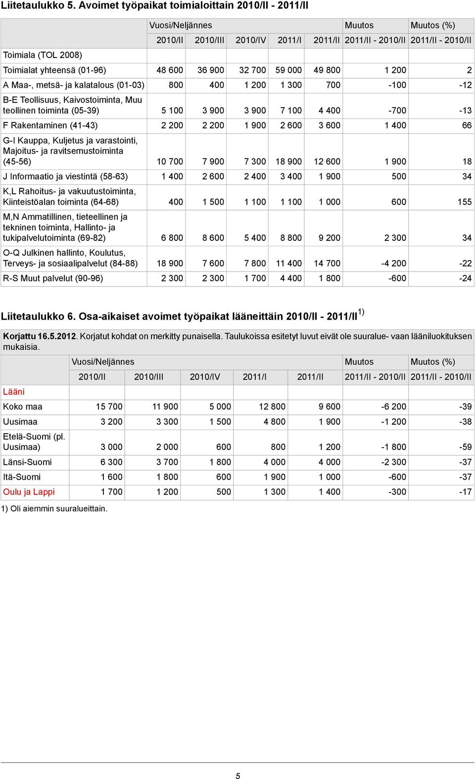 7-1 -12 B-E Teollisuus, Kaivostoiminta, Muu teollinen toiminta (5-39) 5 1 3 9 3 9 7 1 4 4-7 -13 F Rakentaminen (41-43) 2 2 2 2 1 9 2 6 3 6 1 4 66 G-I Kauppa, Kuljetus ja varastointi, Majoitus- ja