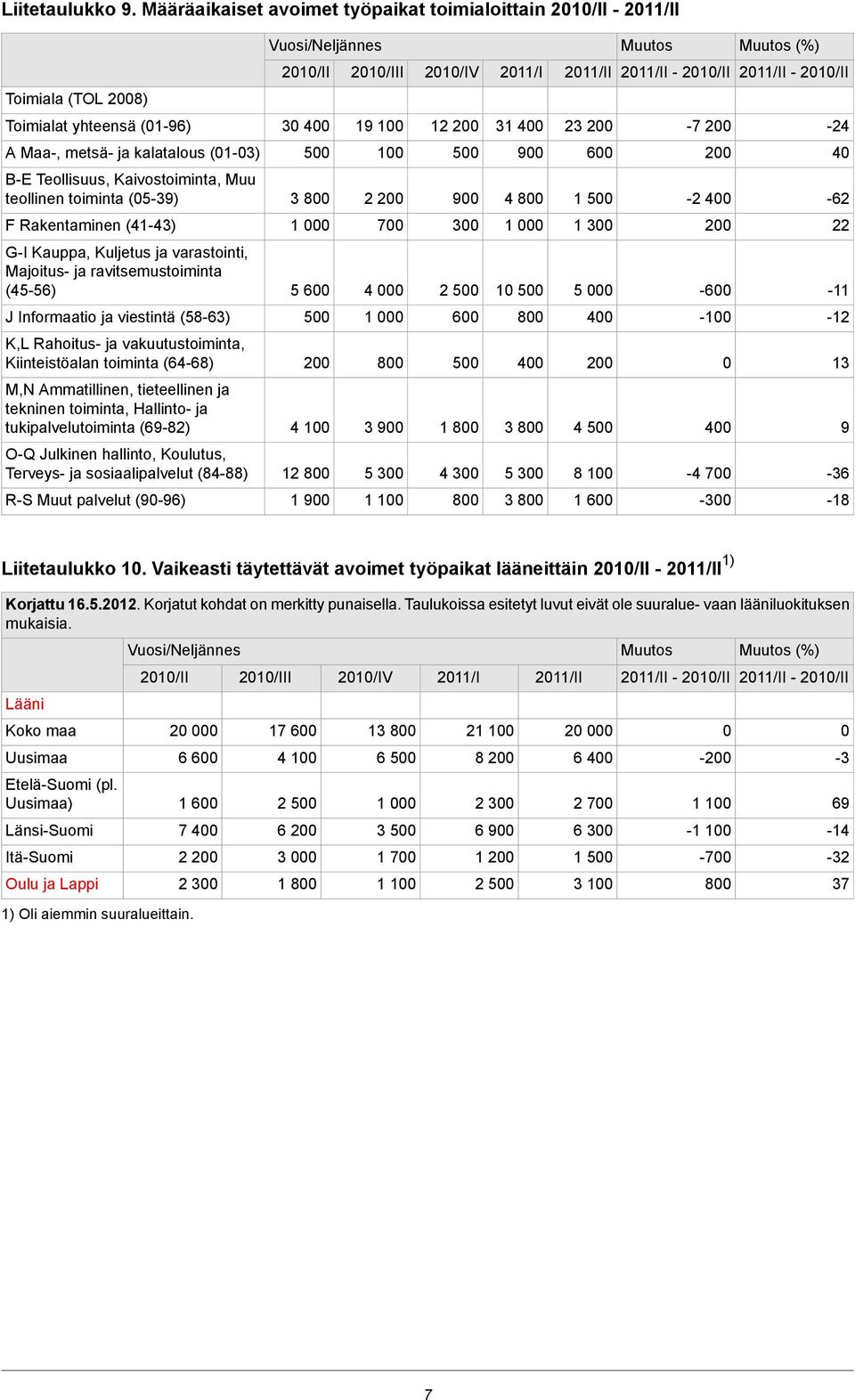 (1-3) 1 9 6 2 4 B-E Teollisuus, Kaivostoiminta, Muu teollinen toiminta (5-39) 3 8 2 2 9 4 8 1-2 4-62 F Rakentaminen (41-43) 1 7 3 1 1 3 2 22 G-I Kauppa, Kuljetus ja varastointi, Majoitus- ja