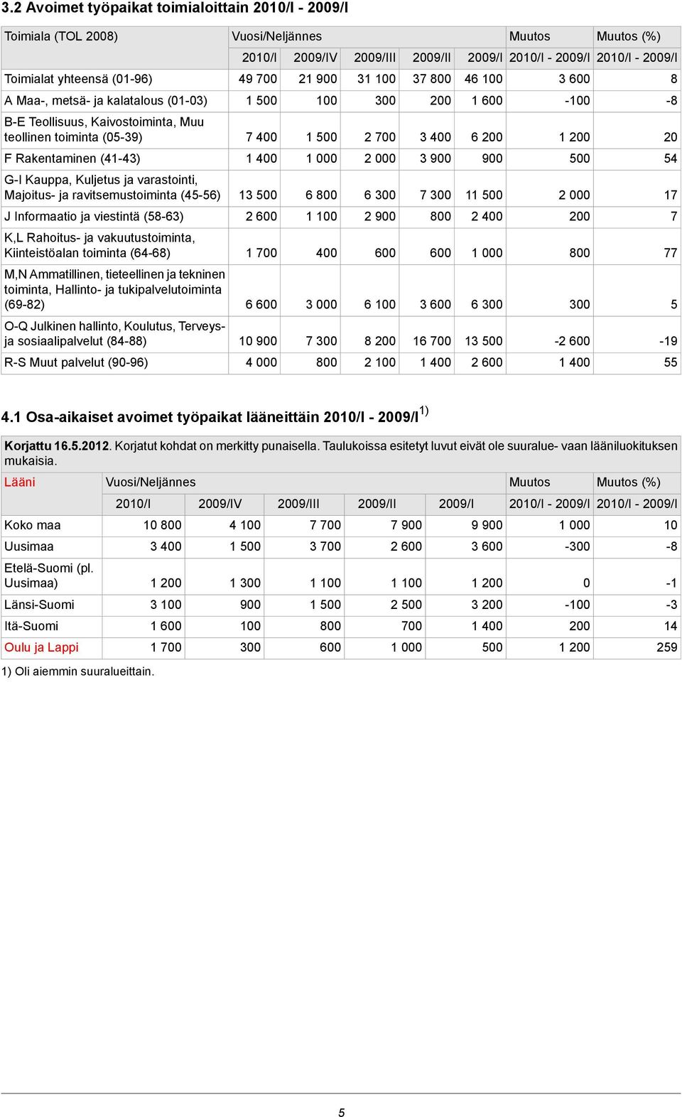 varastointi, Majoitus- ja ravitsemustoiminta (45-56) 13 5 6 8 6 3 7 3 11 5 2 17 J Informaatio ja viestintä (58-63) 2 6 1 2 9 8 2 4 2 7 K,L Rahoitus- ja vakuutustoiminta, Kiinteistöalan toiminta