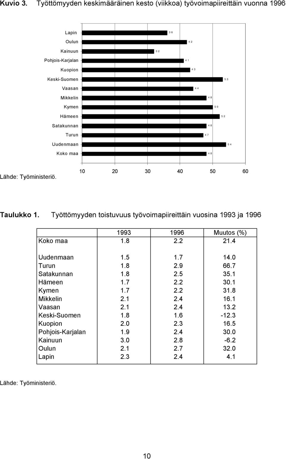 Kymen 50 Hämeen 52 Satakunnan Turun 47 48 Uudenmaan 54 Koko maa 48 Lähde: Työministeriö. 10 20 30 40 50 60 Taulukko 1.