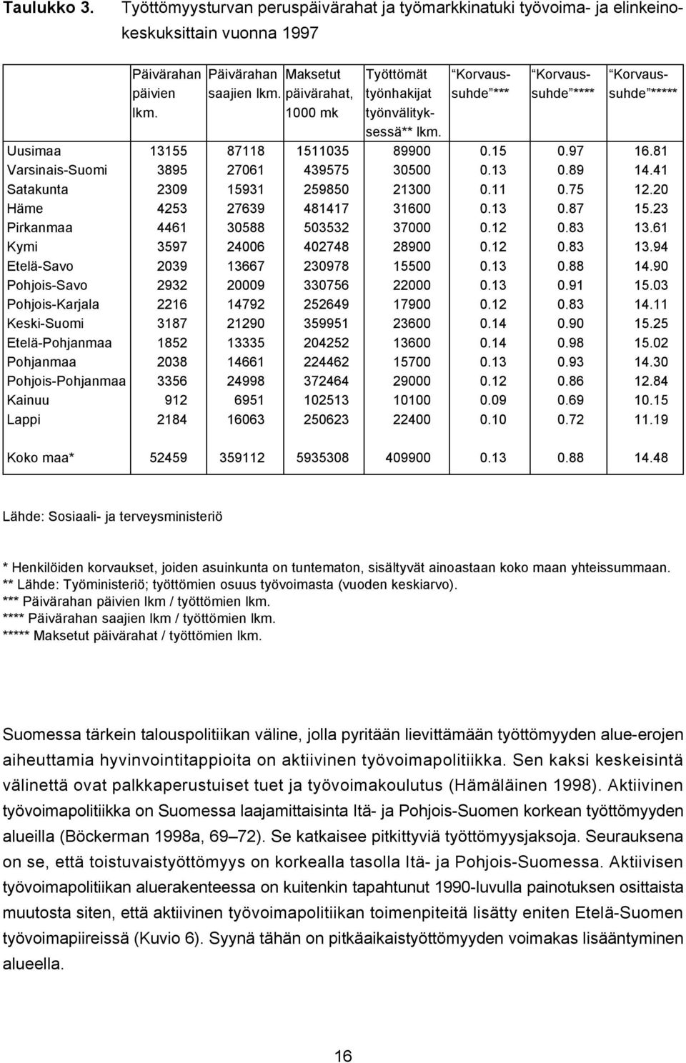 81 Varsinais-Suomi 3895 27061 439575 30500 0.13 0.89 14.41 Satakunta 2309 15931 259850 21300 0.11 0.75 12.20 Häme 4253 27639 481417 31600 0.13 0.87 15.23 Pirkanmaa 4461 30588 503532 37000 0.12 0.