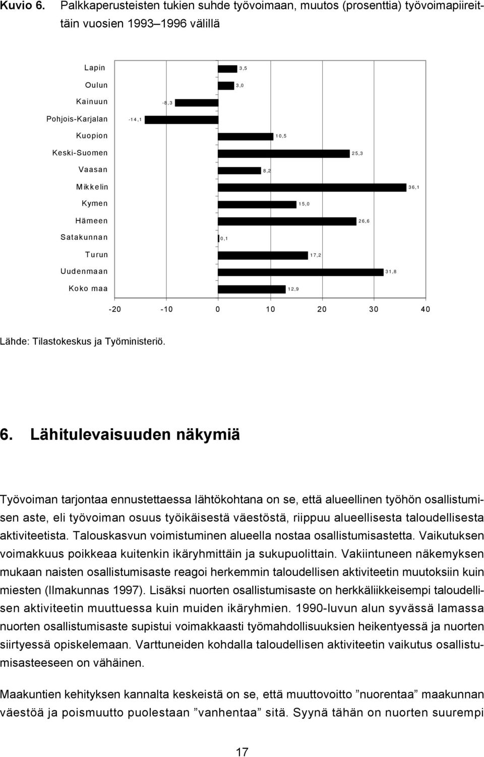 Vaasan 8,2 Mikkelin 36,1 Kymen 15,0 Hämeen 26,6 Satakunnan 0,1 Turun 17,2 Uudenmaan 31,8 Koko maa 12,9-20 -10 0 10 20 30 40 Lähde: Tilastokeskus ja Työministeriö. 6.