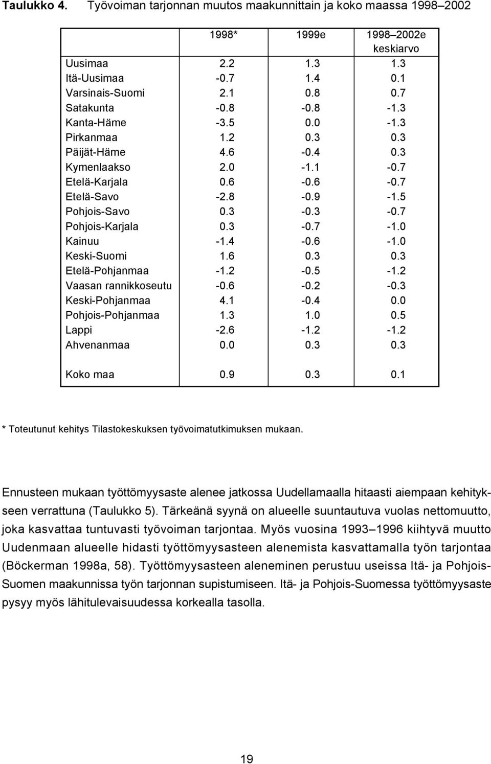 3-0.7-1.0 Kainuu -1.4-0.6-1.0 Keski-Suomi 1.6 0.3 0.3 Etelä-Pohjanmaa -1.2-0.5-1.2 Vaasan rannikkoseutu -0.6-0.2-0.3 Keski-Pohjanmaa 4.1-0.4 0.0 Pohjois-Pohjanmaa 1.3 1.0 0.5 Lappi -2.6-1.2-1.