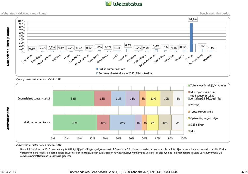 teollisuustyöntekijä Johtaja/päällikkö/esimies Yrittäjä Ammattiasema 34% 4% 9% 9% Työtön/työnhakija Opiskelija/harjoittelija Eläkeläinen Muu Kysymykseen vastanneiden määrä: 1.