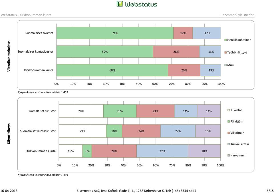 kertani Päivittäin Viikoittain Kuukausittain 1 6% 2 32% Harvemmin 0% 30% 40% 50% 60% 70% 80% 90% 100%