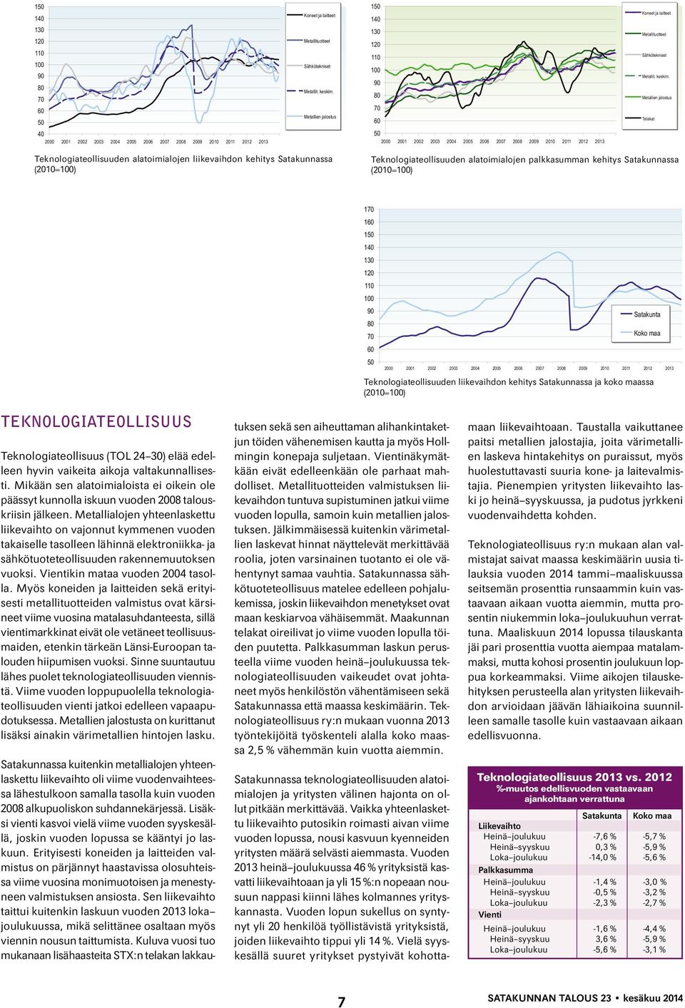 Metallien jalostus Telakat Teknologiateollisuuden alatoimialojen liikevaihdon kehitys Satakunnassa (2010=) Teknologiateollisuuden alatoimialojen palkkasumman kehitys Satakunnassa (2010=) 1 1 1