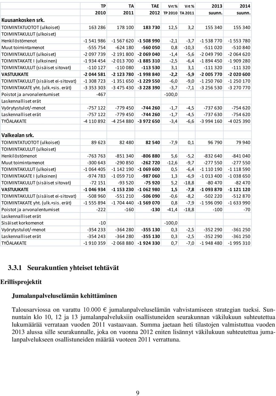 754-624 180-560 050 0,8-10,3-511 020-510 840 TOIMINTAKULUT (ulkoiset) -2 097 739-2 191 800-2 069 040-1,4-5,6-2 049 790-2 064 620 TOIMINTAKATE I (ulkoinen) -1 934 454-2 013 700-1 885 310-2,5-6,4-1 894