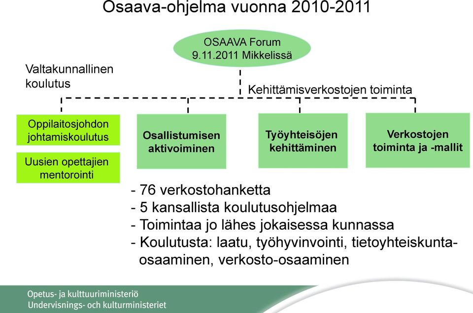 2011 Mikkelissä Kehittämisverkostojen toiminta Oppilaitosjohdon johtamiskoulutus Uusien opettajien mentorointi