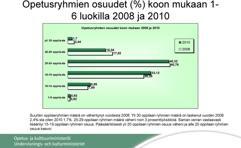 vähentynyt vuodesta 2008. Yli 30 oppilaan ryhmien määrä on laskenut vuoden 2008 2,4%:sta ollen 2010 1,7%.