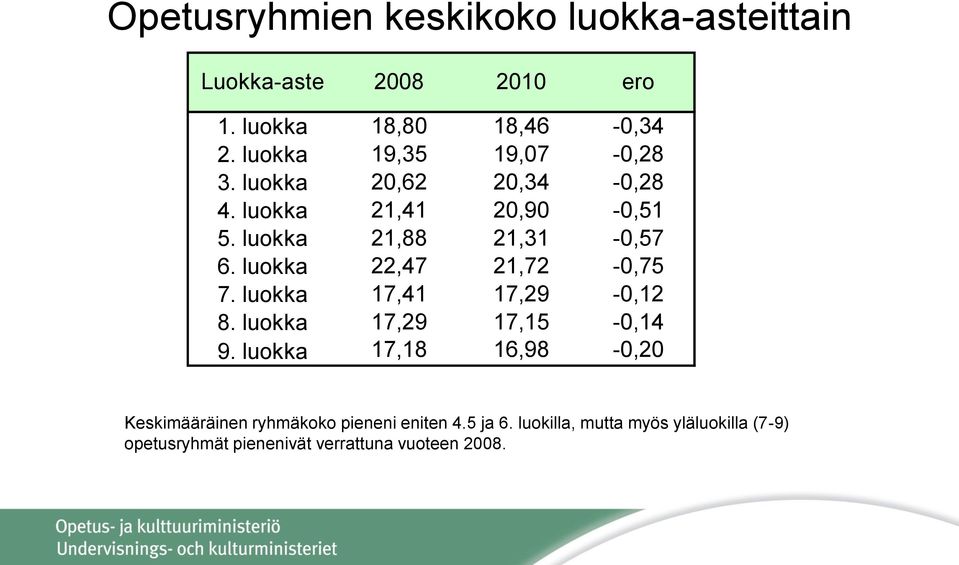 luokka 22,47 21,72-0,75 7. luokka 17,41 17,29-0,12 8. luokka 17,29 17,15-0,14 9.