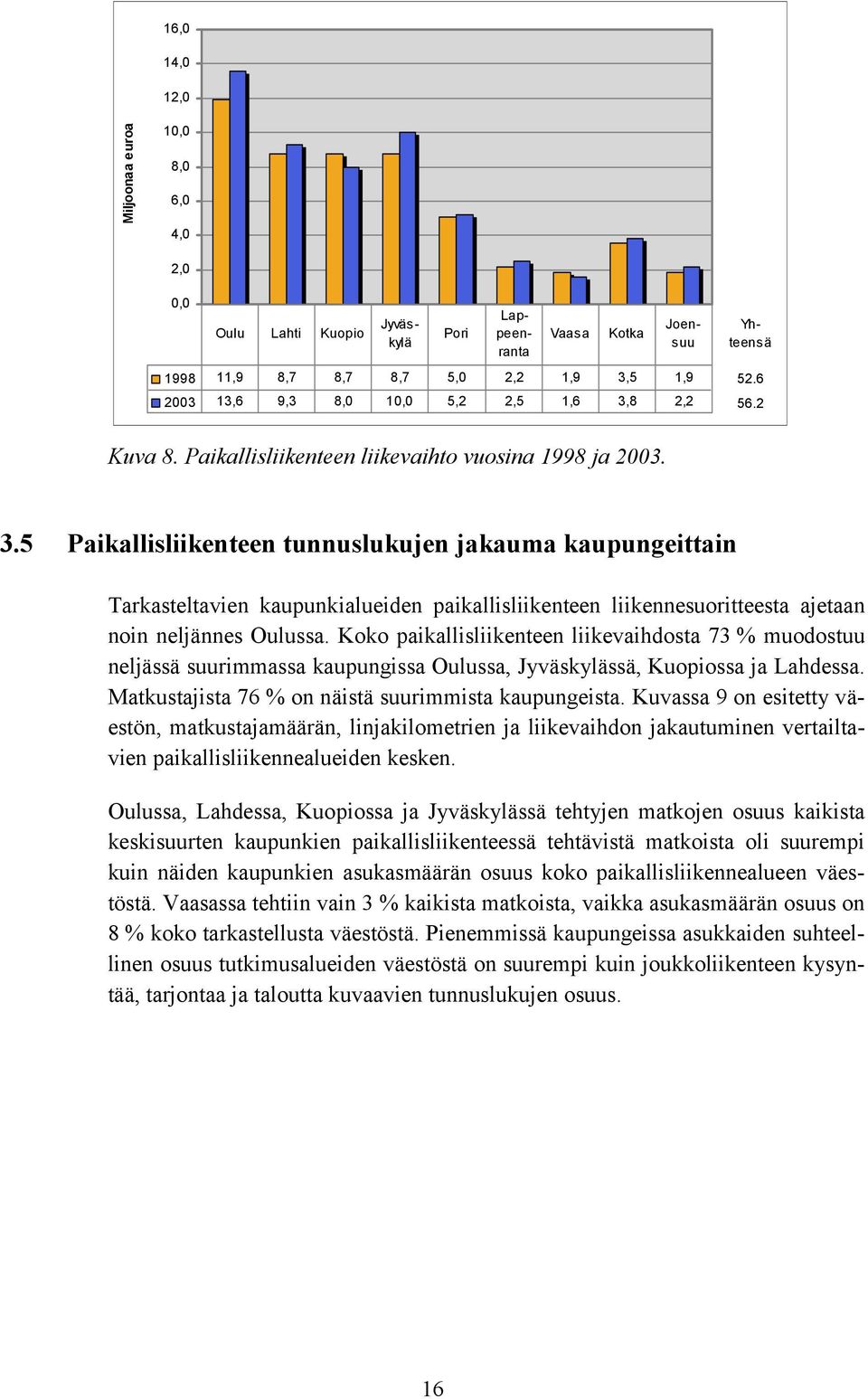 5 Paikallisliikenteen tunnuslukujen jakauma kaupungeittain Tarkasteltavien kaupunkialueiden paikallisliikenteen liikennesuoritteesta ajetaan noin neljännes Oulussa.