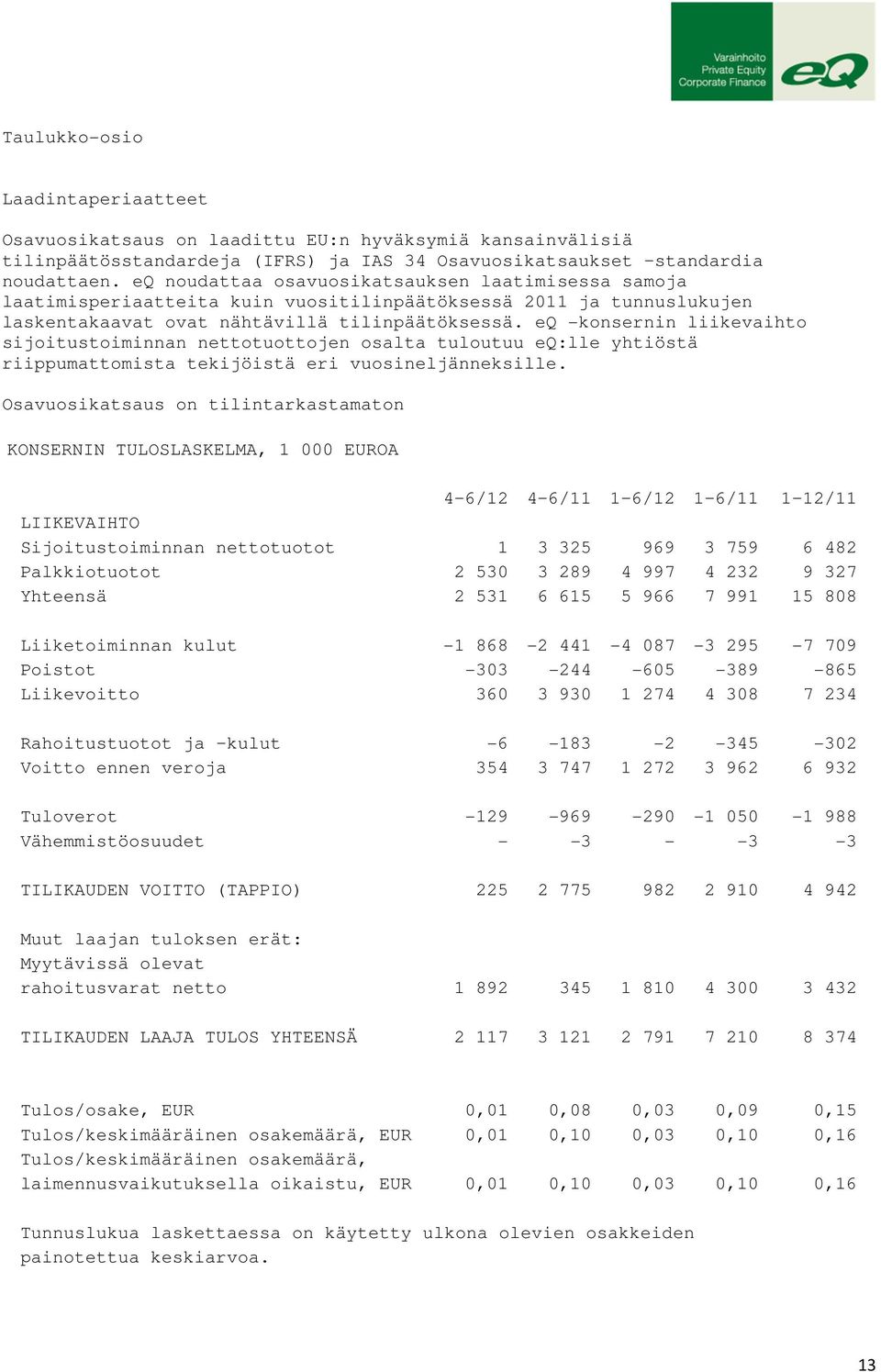 eq -konsernin liikevaihto sijoitustoiminnan nettotuottojen osalta tuloutuu eq:lle yhtiöstä riippumattomista tekijöistä eri vuosineljänneksille.