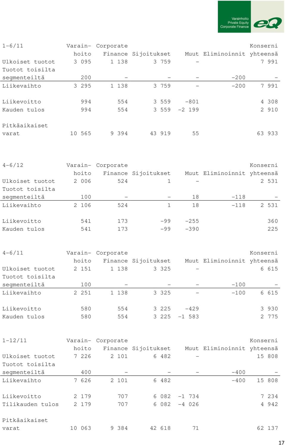 Sijoitukset Muut Eliminoinnit yhteensä Ulkoiset tuotot 2 006 524 1-2 531 Tuotot toisilta segmenteiltä 100 - - 18-118 - Liikevaihto 2 106 524 1 18-118 2 531 Liikevoitto 541 173-99 -255 360 Kauden