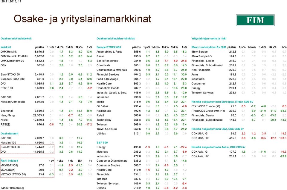 1kk% 3kk% 1v% iboxx tuottoindeksi 5v EUR päätös 1pv% 1vko% 1kk% 3kk% 1v% OMX Helsinki 8,676.5 0.0 1.7 5.3 8.9 13.6 Automobiles & Parts 555.6 1.1 3.8 5.0 6.8 18.3 iboxx Europe 212.6 0.1 0.5 0.8 0.4 0.