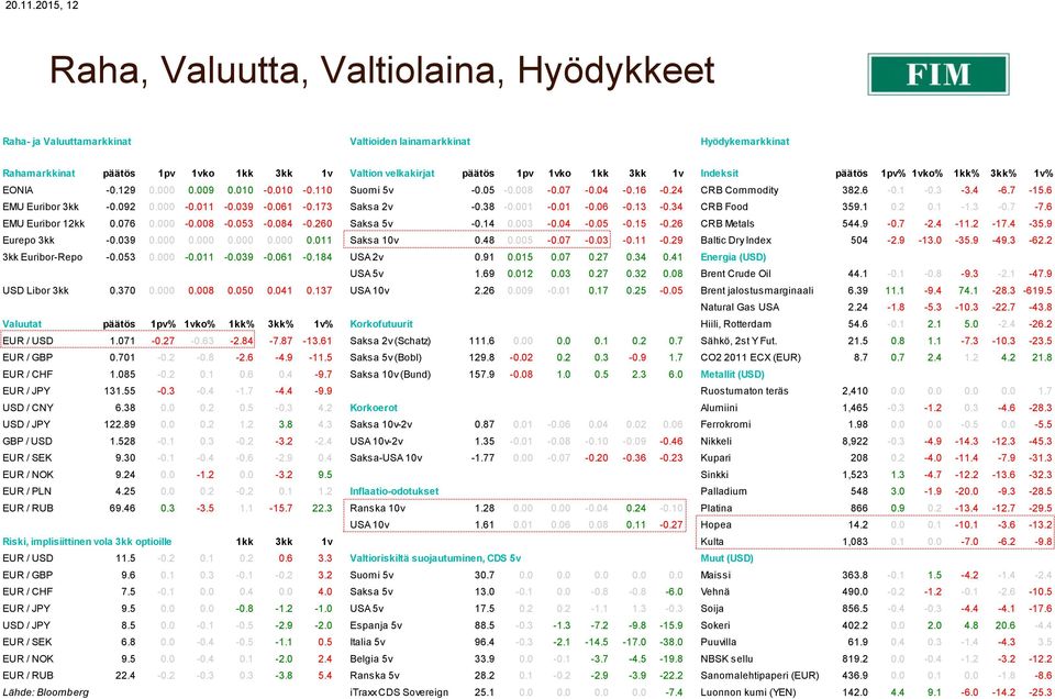 3kk 1v Indeksit päätös 1pv% 1vko% 1kk% 3kk% 1v% EONIA -0.129 0.000 0.009 0.010-0.010-0.110 Suomi 5v -0.05-0.008-0.07-0.04-0.16-0.24 CRB Commodity 382.6-0.1-0.3-3.4-6.7-15.6 EMU Euribor 3kk -0.092 0.