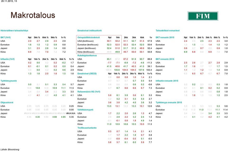 Nyt 1kk % 2kk % 3kk % 6kk % 1v % USA 2.0 2.7 2.9 2.5 2.9 USA (teollisuus) 50.1 50.2 51.1 52.7 51.5 57.9 USA 2.4 2.5 2.5 2.3 2.5 3.0 Euroalue 1.6 1.5 1.2 0.9 0.8 Euroalue (teollisuus) 52.3 52.0 52.