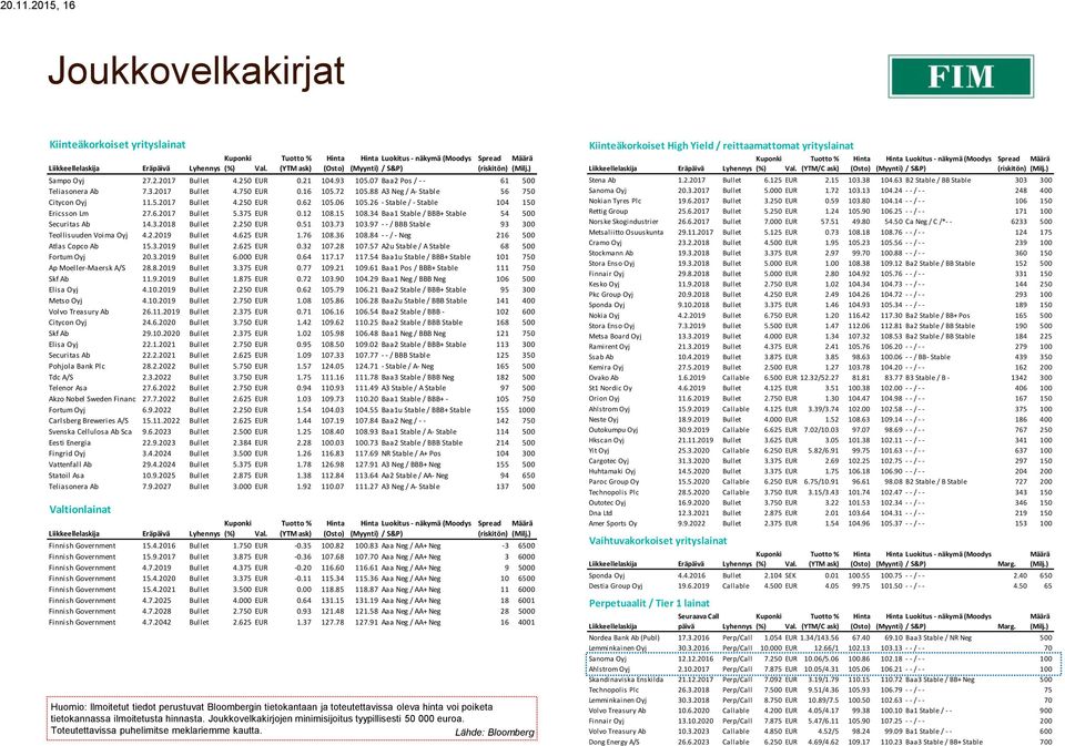 07 Baa2 Pos / - - 61 500 Teliasonera Ab 7.3.2017 Bullet 4.750 EUR 0.16 105.72 105.88 A3 Neg / A- Stable 56 750 Citycon Oyj 11.5.2017 Bullet 4.250 EUR 0.62 105.06 105.