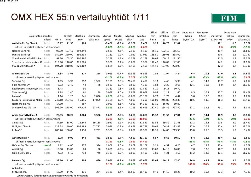 0 8.5 % suhteessa vertailuyritysten keskiarvoon: -0.8 % -8.6 % -7.0 % 2.6 % 1 % -29 % -3.5 % Nordea Bank AB nosto 96.90 107.15 392,440 0.6 % 2.3 % -2.1 % 5.1 % 85.15 102.12 115.50 11.4 1.3 11.