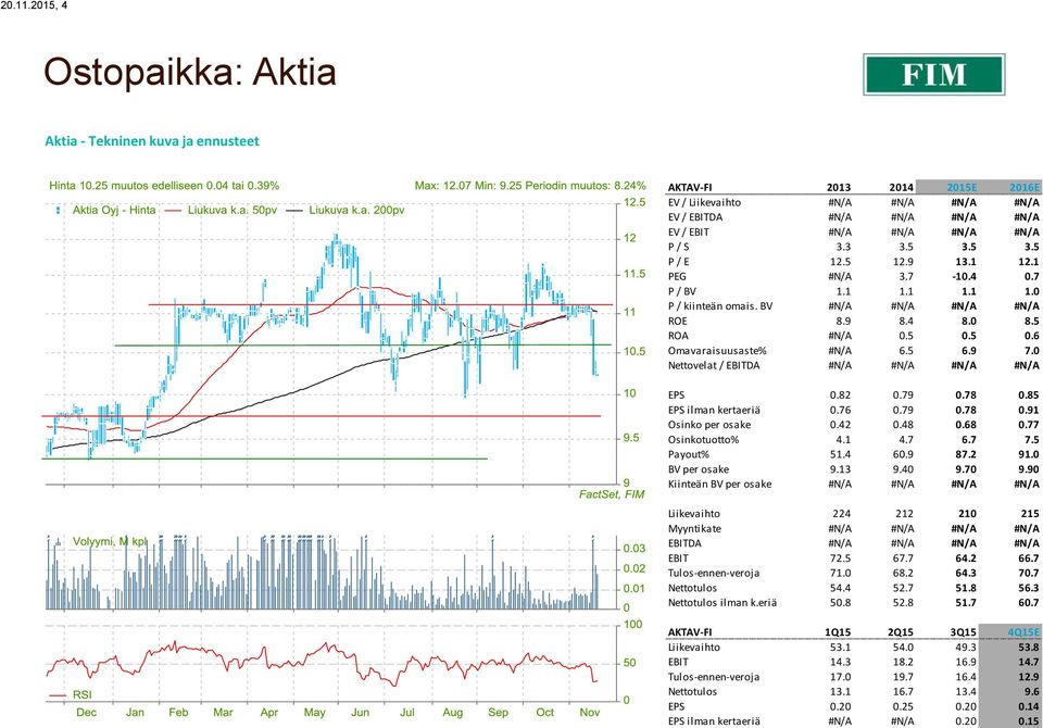3 3.5 3.5 3.5 P / E 12.5 12.9 13.1 12.1 PEG #N/A 3.7-10.4 0.7 P / BV 1.1 1.1 1.1 1.0 P / kiinteän omais. BV #N/A #N/A #N/A #N/A ROE 8.9 8.4 8.0 8.5 ROA #N/A 0.5 0.5 0.6 Omavaraisuusaste% #N/A 6.5 6.