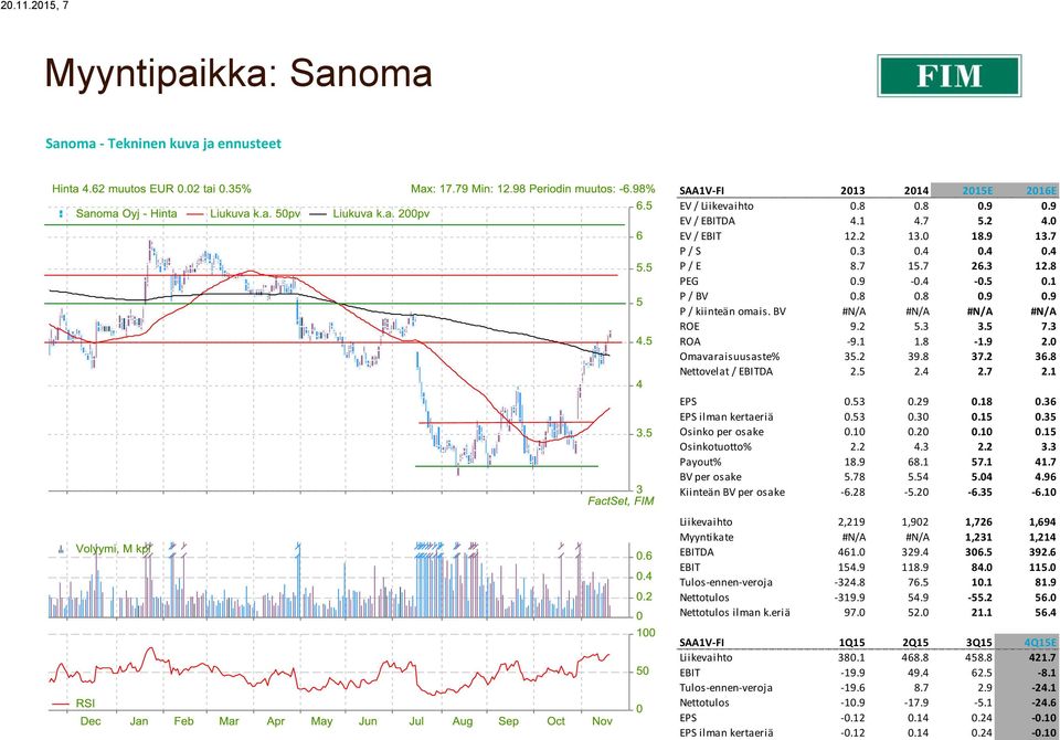 8 Nettovelat / EBITDA 2.5 2.4 2.7 2.1 EPS 0.53 0.29 0.18 0.36 EPS ilman kertaeriä 0.53 0.30 0.15 0.35 Osinko per osake 0.10 0.20 0.10 0.15 Osinkotuotto% 2.2 4.3 2.2 3.3 Payout% 18.9 68.1 57.1 41.