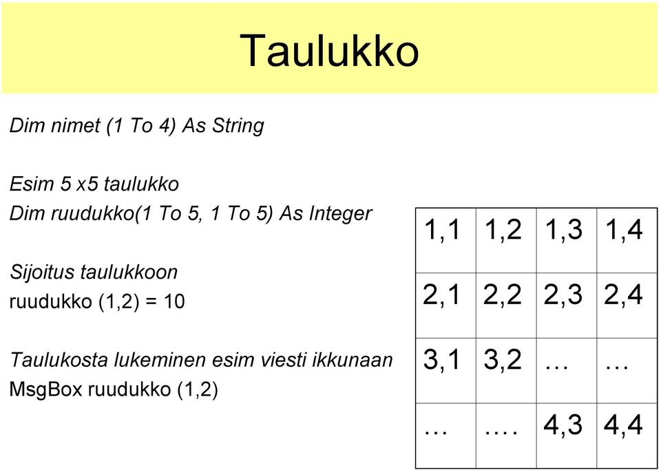 ruudukko (1,2) = 10 Taulukosta lukeminen esim viesti ikkunaan