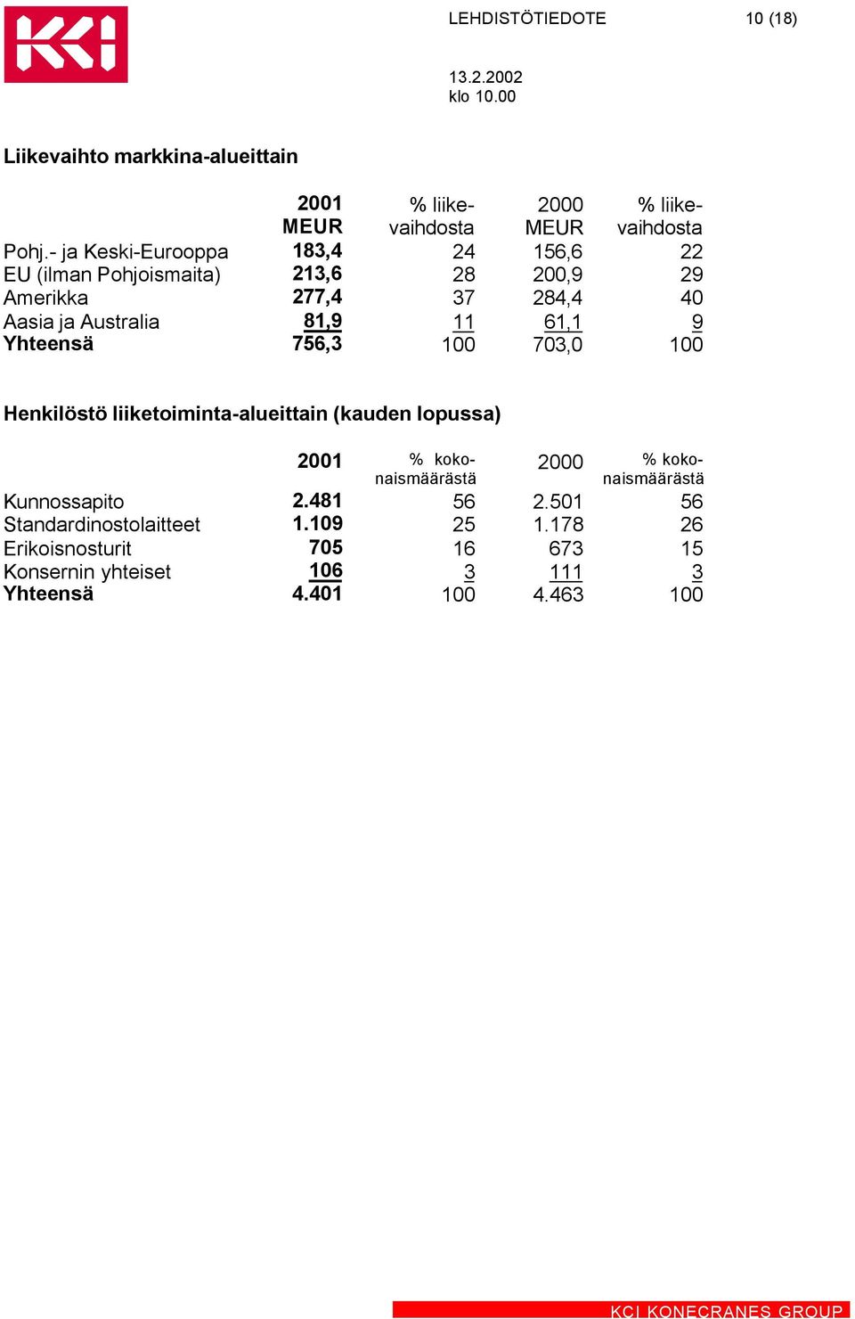 61,1 9 Yhteensä 756,3 100 703,0 100 Henkilöstö liiketoiminta-alueittain (kauden lopussa) 2001 % kokonaismäärästä 2000 %