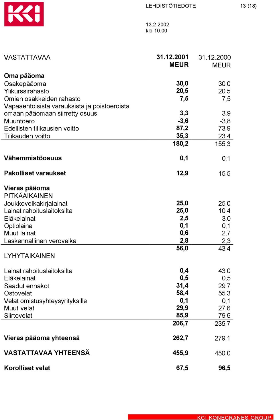 2000 Oma pääoma Osakepääoma 30,0 30,0 Ylikurssirahasto 20,5 20,5 Omien osakkeiden rahasto 7,5 7,5 Vapaaehtoisista varauksista ja poistoeroista omaan pääomaan siirretty osuus 3,3 3,9 Muuntoero