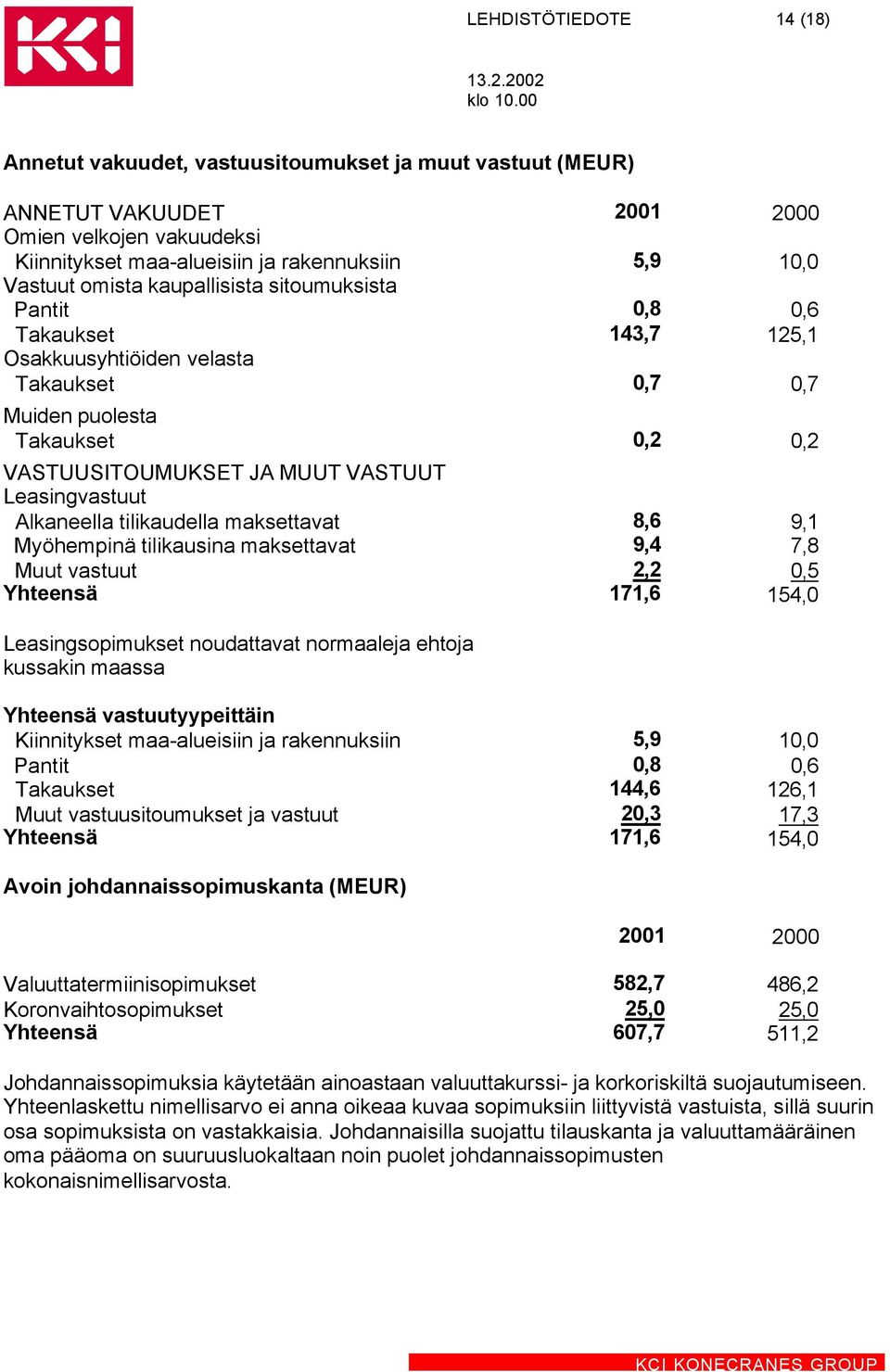 Alkaneella tilikaudella maksettavat Myöhempinä tilikausina maksettavat 8,6 9,4 9,1 7,8 Muut vastuut 2,2 0,5 Yhteensä 171,6 154,0 Leasingsopimukset noudattavat normaaleja ehtoja kussakin maassa