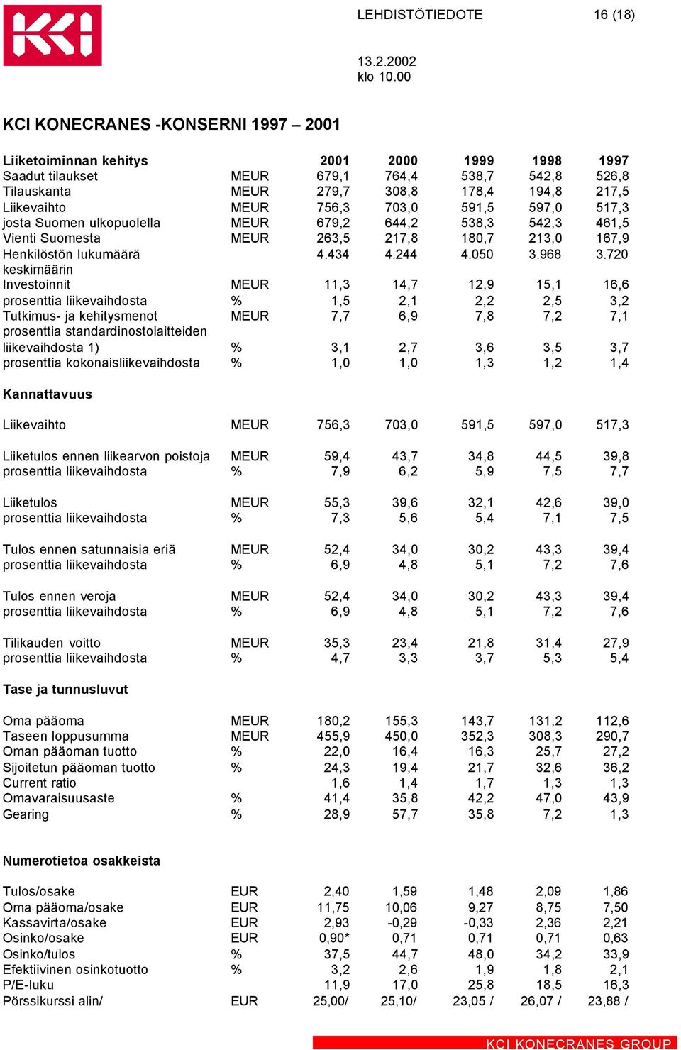 720 keskimäärin Investoinnit 11,3 14,7 12,9 15,1 16,6 prosenttia liikevaihdosta % 1,5 2,1 2,2 2,5 3,2 Tutkimus- ja kehitysmenot 7,7 6,9 7,8 7,2 7,1 prosenttia standardinostolaitteiden liikevaihdosta