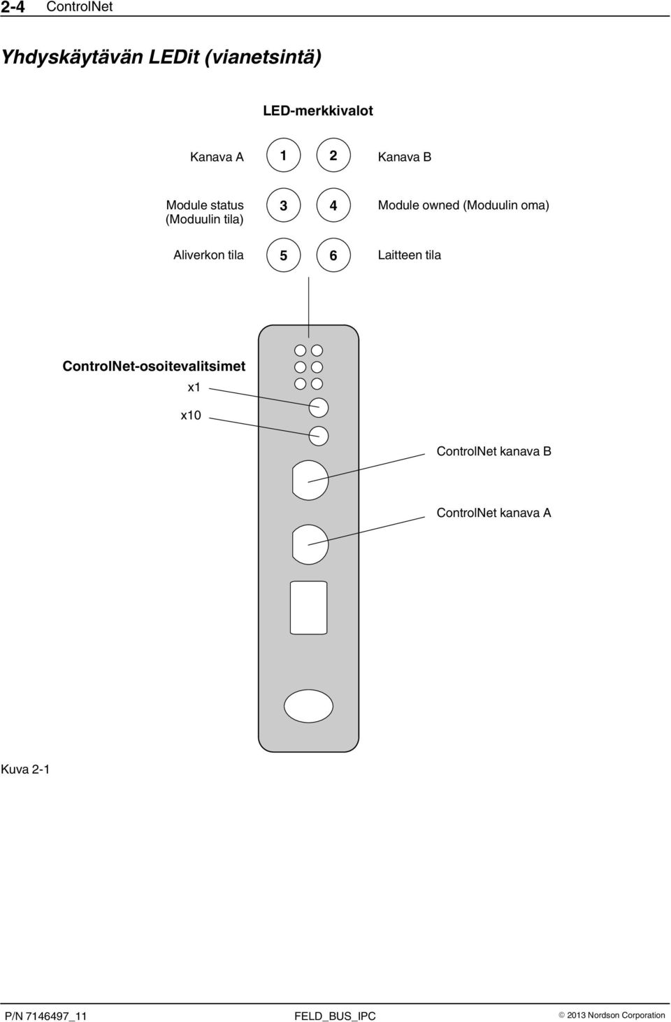 oma) Aliverkon tila 5 6 Laitteen tila ControlNet-osoitevalitsimet x1 x10