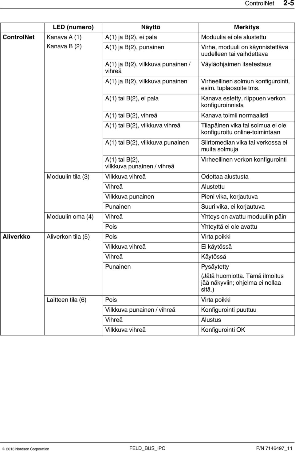 tai B(2), vilkkuva punainen / vihreä Väyläohjaimen itsetestaus Virheellinen solmun konfigurointi, esim. tuplaosoite tms.