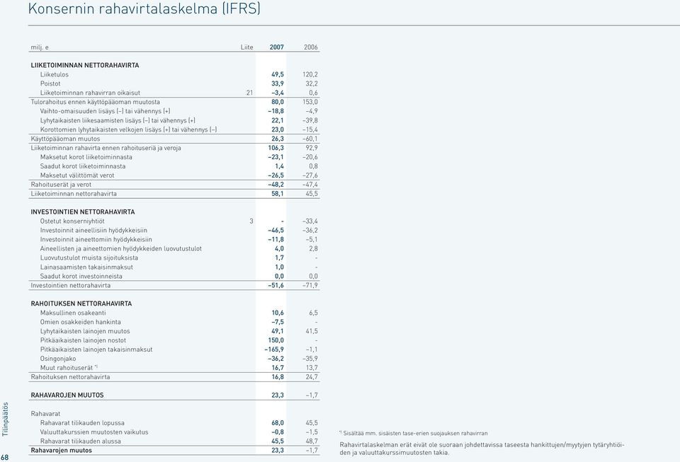 Vaihto-omaisuuden lisäys ( ) tai vähennys (+) 18,8 4,9 Lyhytaikaisten liikesaamisten lisäys ( ) tai vähennys (+) 22,1 39,8 Korottomien lyhytaikaisten velkojen lisäys (+) tai vähennys ( ) 23,0 15,4