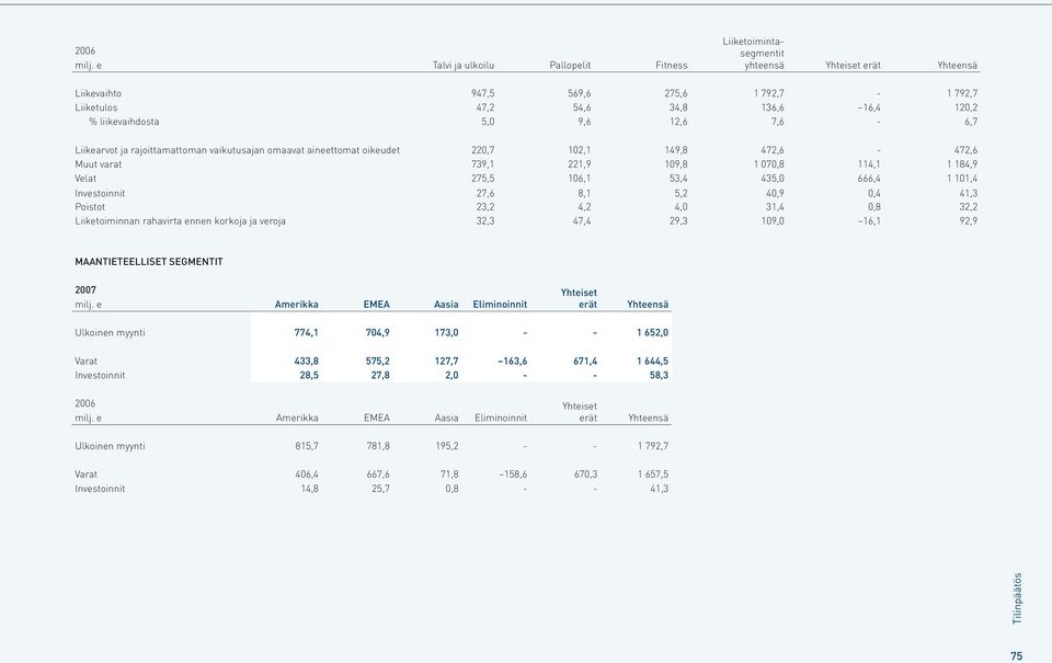 5,0 9,6 12,6 7,6-6,7 Liikearvot ja rajoittamattoman vaikutusajan omaavat aineettomat oikeudet 220,7 102,1 149,8 472,6-472,6 Muut varat 739,1 221,9 109,8 1 070,8 114,1 1 184,9 Velat 275,5 106,1 53,4