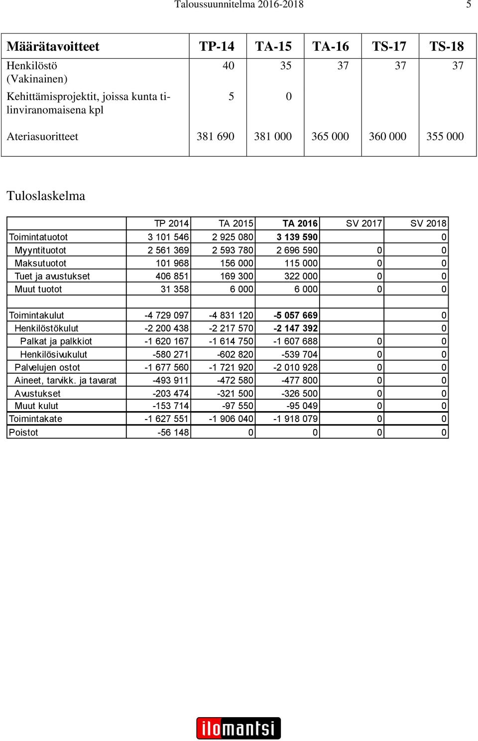 968 156 000 115 000 0 0 Tuet ja avustukset 406 851 169 300 322 000 0 0 Muut tuotot 31 358 6 000 6 000 0 0 Toimintakulut -4 729 097-4 831 120-5 057 669 0 Henkilöstökulut -2 200 438-2 217 570-2 147 392