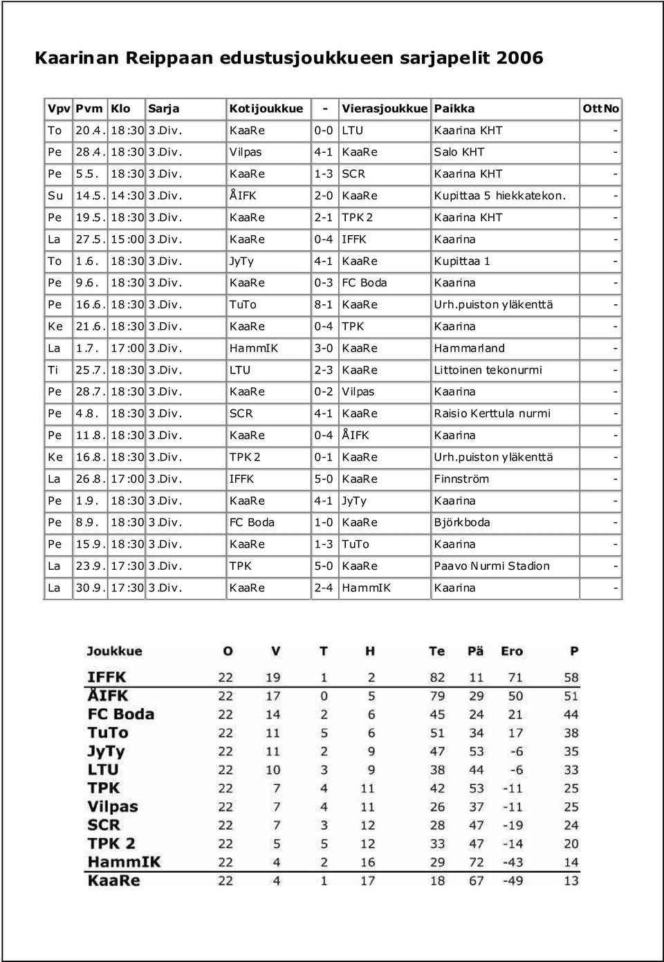 6. 18:3 3.Div. JyTy 4-1 KaaRe Kupittaa 1 - Pe.6. 18:3 3.Div. KaaRe -3 FC Boda Kaarina - Pe 16.6. 18:3 3.Div. TuTo 8-1 KaaRe Urh.puiston yläkenttä - Ke 21.6. 18:3 3.Div. KaaRe -4 TPK Kaarina - La 1.7.