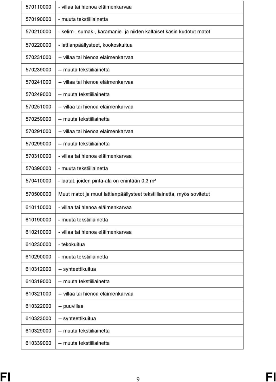 hienoa eläimenkarvaa 570259000 -- muuta tekstiiliainetta 570291000 -- villaa tai hienoa eläimenkarvaa 570299000 -- muuta tekstiiliainetta 570310000 - villaa tai hienoa eläimenkarvaa 570390000 - muuta