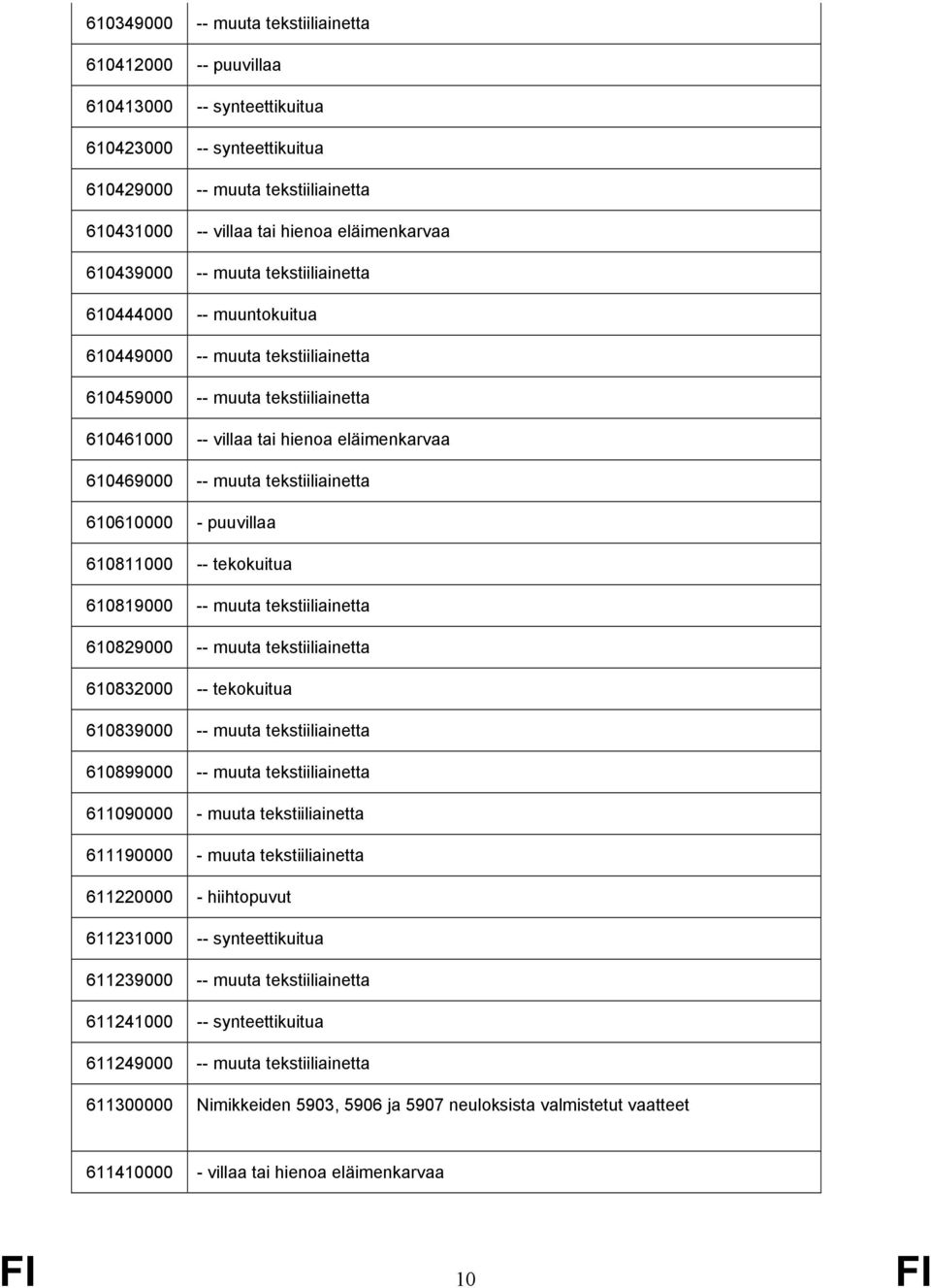 tekstiiliainetta 610610000 - puuvillaa 610811000 -- tekokuitua 610819000 -- muuta tekstiiliainetta 610829000 -- muuta tekstiiliainetta 610832000 -- tekokuitua 610839000 -- muuta tekstiiliainetta