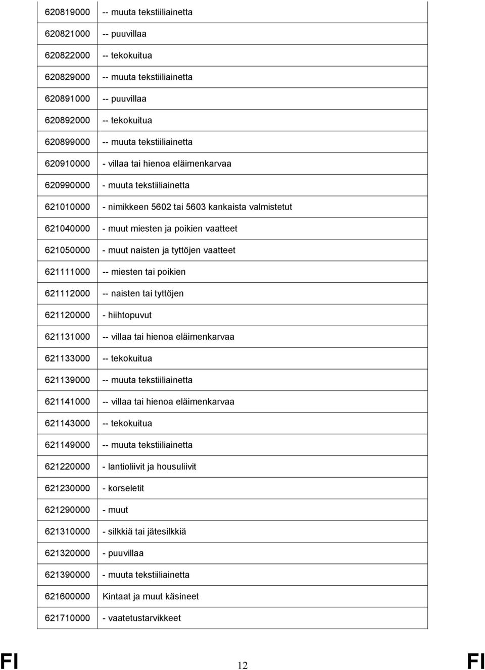 621050000 - muut naisten ja tyttöjen vaatteet 621111000 -- miesten tai poikien 621112000 -- naisten tai tyttöjen 621120000 - hiihtopuvut 621131000 -- villaa tai hienoa eläimenkarvaa 621133000 --