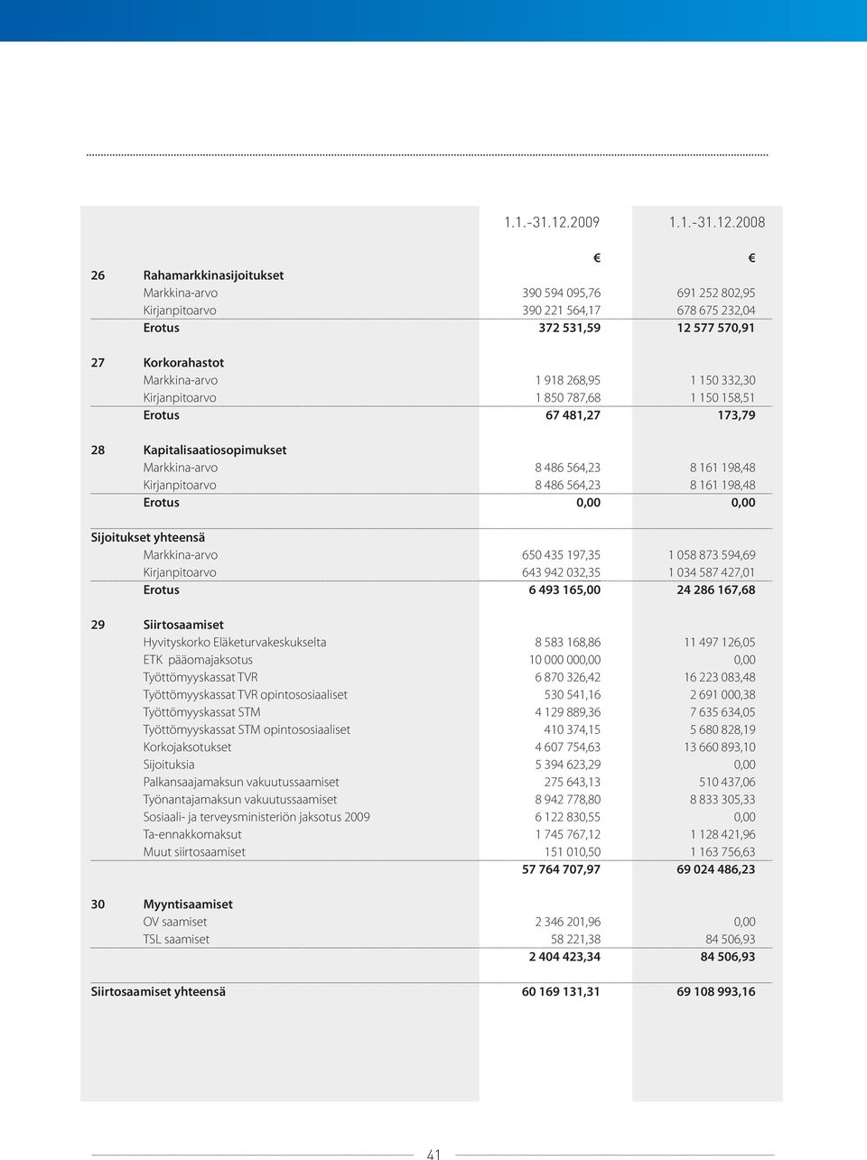 Työttömyyskassat TVR opintososiaaliset Työttömyyskassat STM Työttömyyskassat STM opintososiaaliset Korkojaksotukset Sijoituksia Palkansaajamaksun vakuutussaamiset Työnantajamaksun vakuutussaamiset