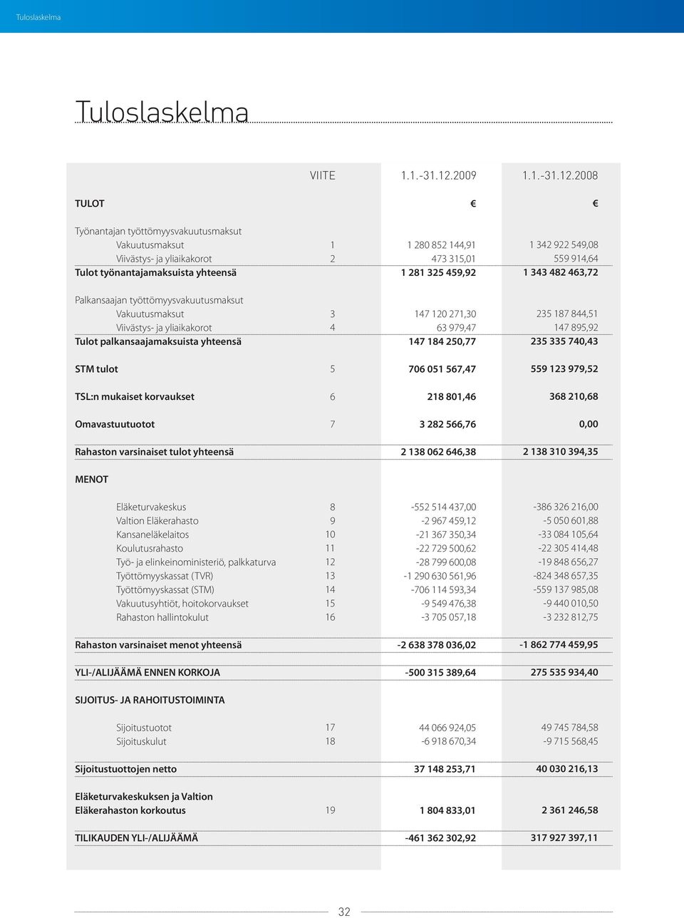 2008 TULOT Työnantajan työttömyysvakuutusmaksut Vakuutusmaksut Viivästys- ja yliaikakorot Tulot työnantajamaksuista yhteensä 1 2 1 280 852 144,91 473 315,01 1 281 325 459,92 1 342 922 549,08 559
