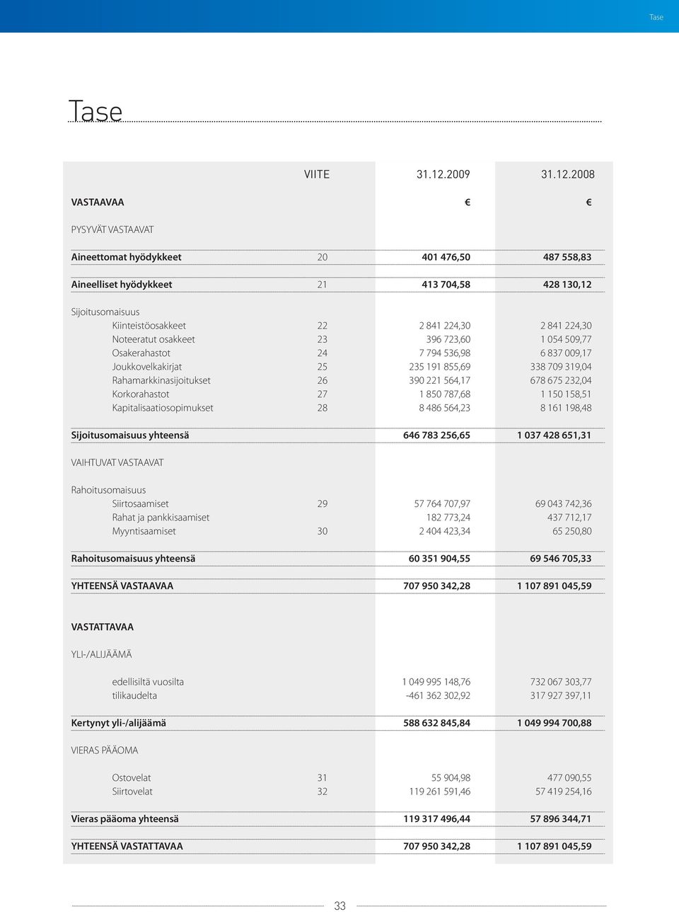 2008 VASTAAVAA PYSYVÄT VASTAAVAT Aineettomat hyödykkeet 20 401 476,50 487 558,83 Aineelliset hyödykkeet 21 413 704,58 428 130,12 Sijoitusomaisuus Kiinteistöosakkeet Noteeratut osakkeet Osakerahastot