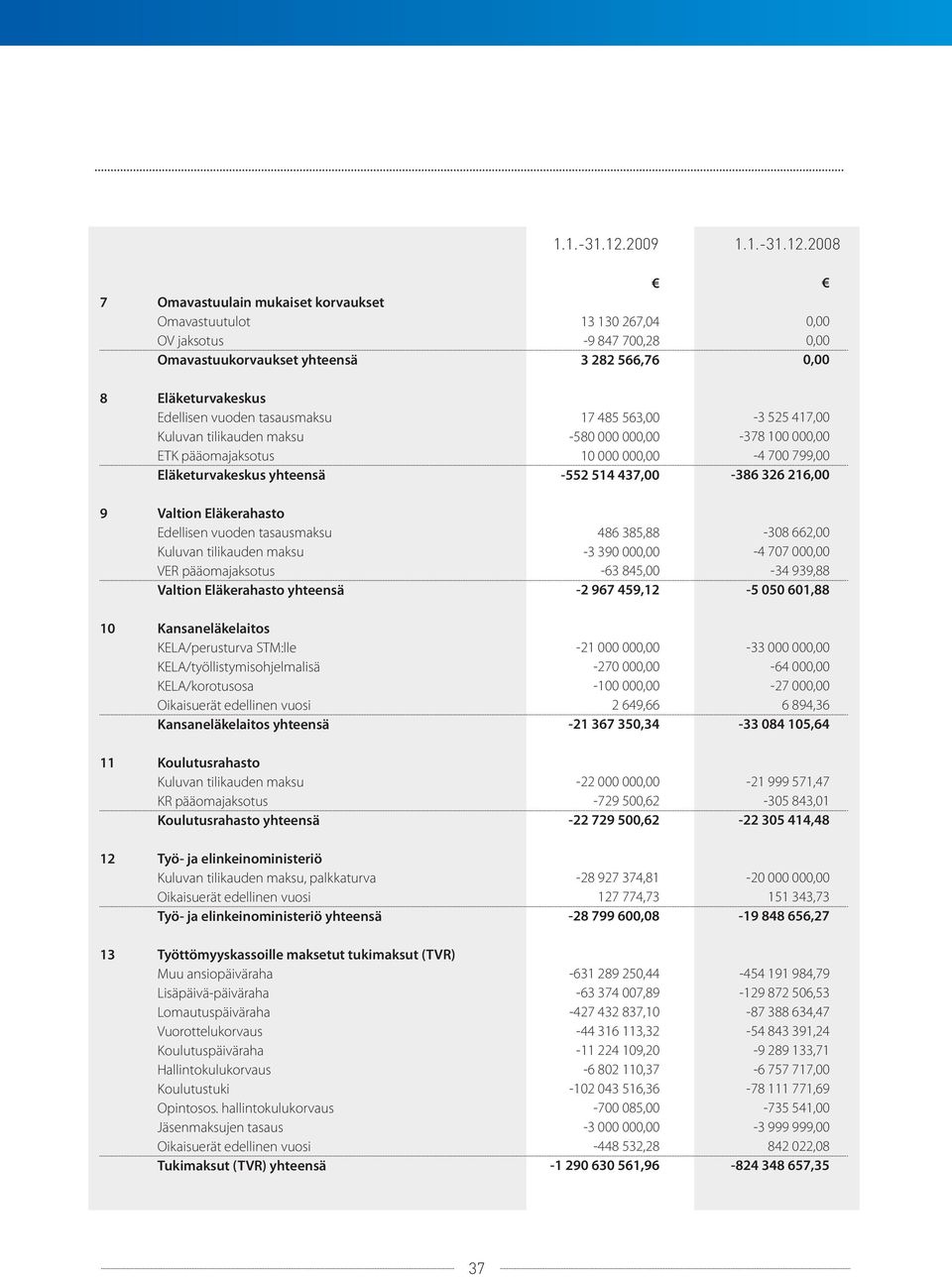 Eläketurvakeskus yhteensä 13 130 267,04-9 847 700,28 3 282 566,76 17 485 563,00-580 000 00 10 000 00-552 514 437,00-3 525 417,00-378 100 00-4 700 799,00-386 326 216,00 9 Valtion Eläkerahasto
