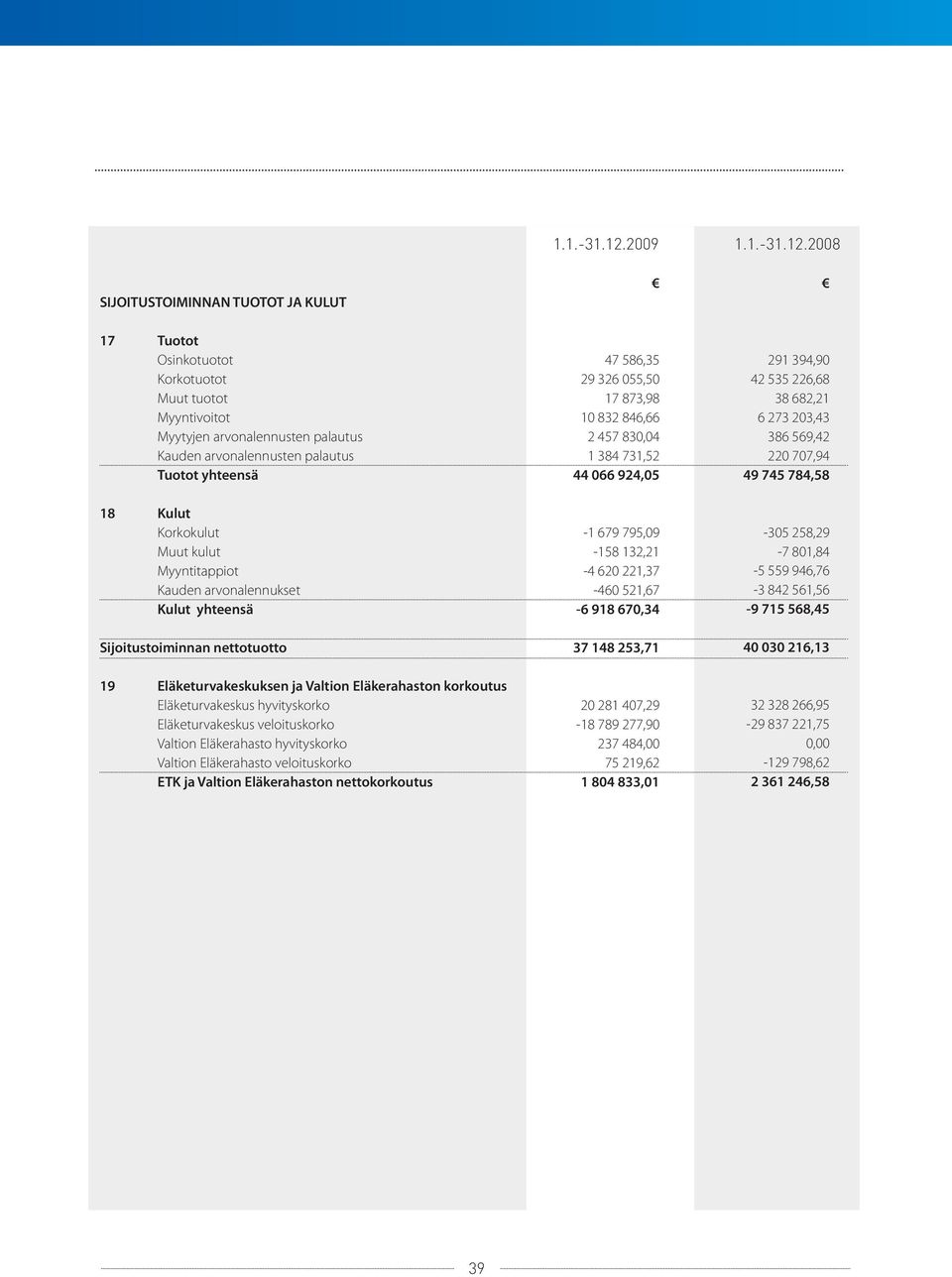 Korkokulut Muut kulut Myyntitappiot Kauden arvonalennukset Kulut yhteensä Sijoitustoiminnan nettotuotto 19 Eläketurvakeskuksen ja Valtion Eläkerahaston korkoutus Eläketurvakeskus hyvityskorko