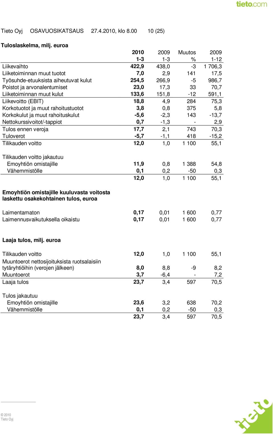 70,7 Liiketoiminnan muut kulut 133,6 151,8-12 591,1 Liikevoitto (EBIT) 18,8 4,9 284 75,3 Korkotuotot ja muut rahoitustuotot 3,8 0,8 375 5,8 Korkokulut ja muut rahoituskulut -5,6-2,3 143-13,7