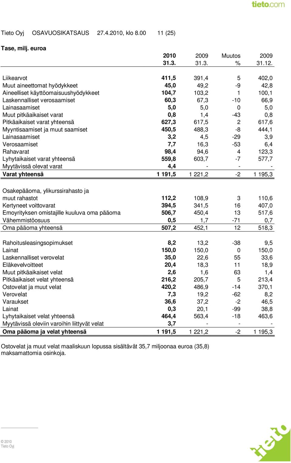 5,0 0 5,0 Muut pitkäaikaiset varat 0,8 1,4-43 0,8 Pitkäaikaiset varat yhteensä 627,3 617,5 2 617,6 Myyntisaamiset ja muut saamiset 450,5 488,3-8 444,1 Lainasaamiset 3,2 4,5-29 3,9 Verosaamiset 7,7