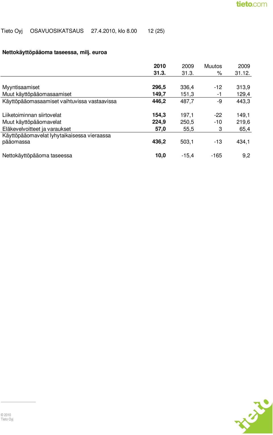 Myyntisaamiset 296,5 336,4-12 313,9 Muut käyttöpääomasaamiset 149,7 151,3-1 129,4 Käyttöpääomasaamiset vaihtuvissa vastaavissa