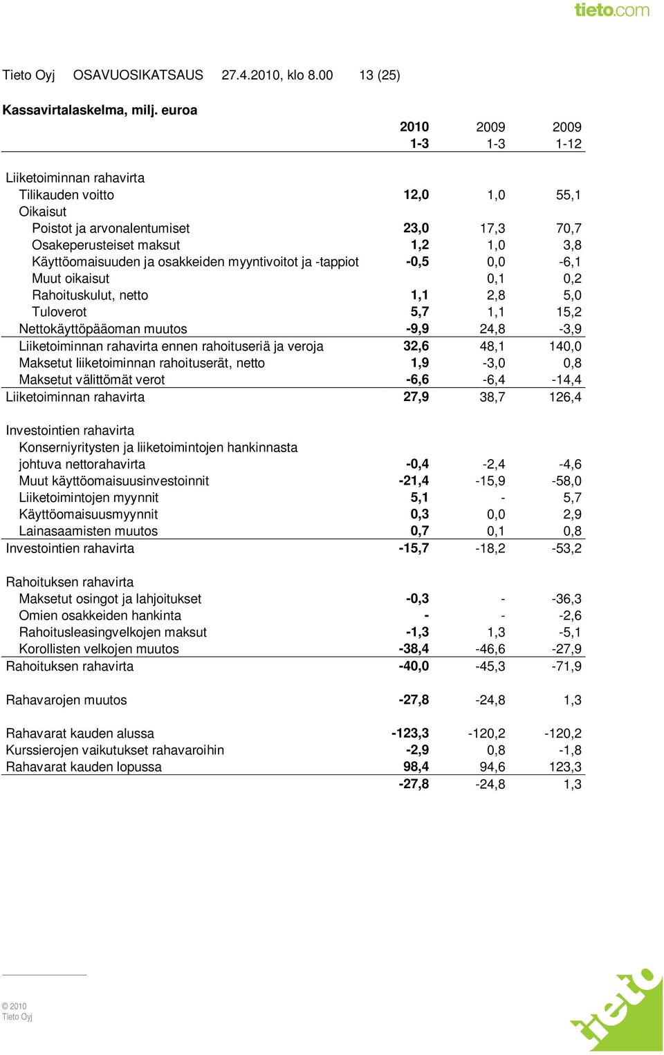 osakkeiden myyntivoitot ja -tappiot -0,5 0,0-6,1 Muut oikaisut 0,1 0,2 Rahoituskulut, netto 1,1 2,8 5,0 Tuloverot 5,7 1,1 15,2 Nettokäyttöpääoman muutos -9,9 24,8-3,9 Liiketoiminnan rahavirta ennen