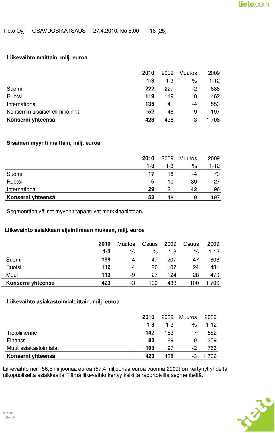 euroa 1-3 1-3 % 1-12 Suomi 17 18-4 73 Ruotsi 6 10-39 27 International 29 21 42 96 Konserni yhteensä 52 48 9 197 Segmenttien väliset myynnit tapahtuvat markkinahintaan.